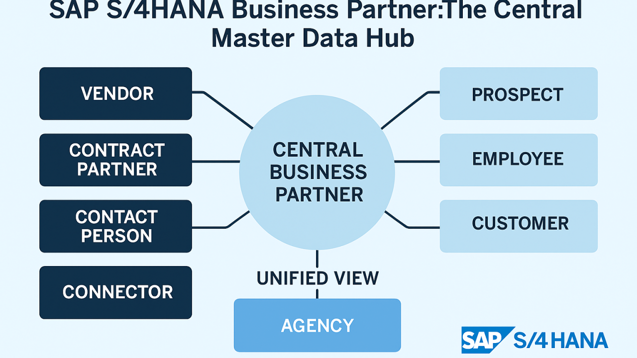 SAP S/4HANA Business Partner: Your Master Data Superhub