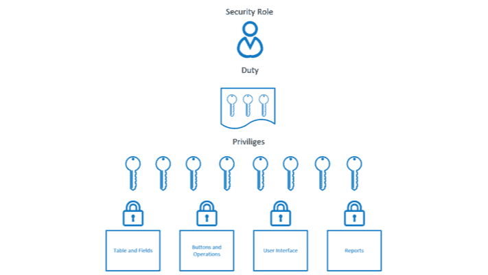 Security Roles in Dynamics 365 Finance & Operations (D365 FO)